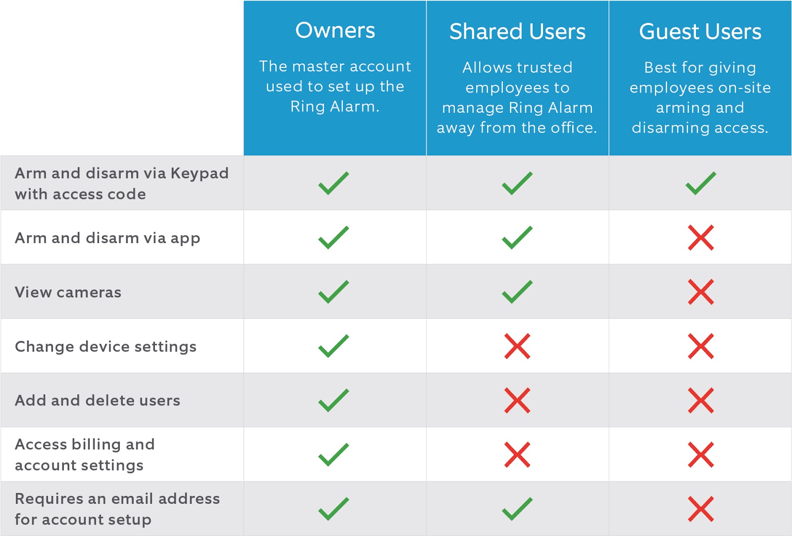 Giving Employees Shared User and Guest User Access – Ring Help